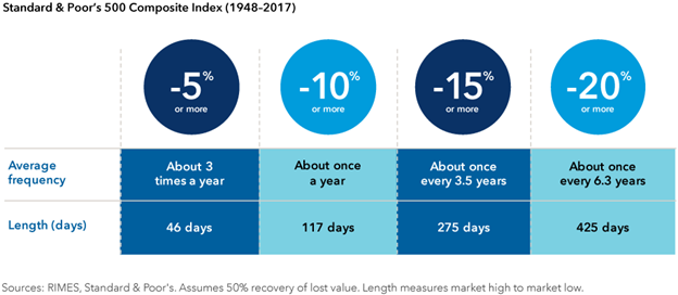 How long do stock market corrections last