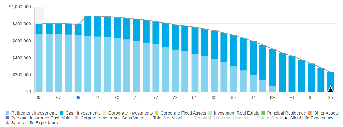 Can I Still Retire and Thrive at 55 - Financial Assets