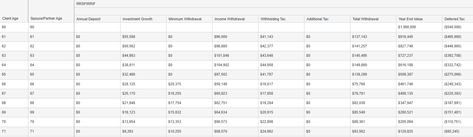 Shawn and Sarah $1 million RRSP Drawdown